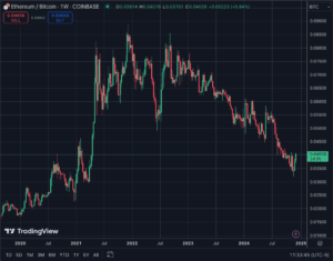 ETHBTC ratio since 2020. (TradingView)